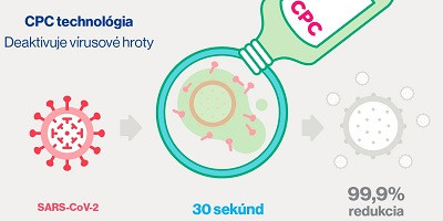 Ústne výplachy s CPC znižujú vírusovú záťaž SARS-CoV-2 o viac než 99,9 % in vitro